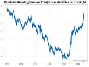 Prăbuşirea obligaţiunilor Franţei ameninţă zona euro